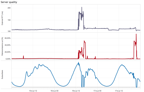 Packet Loss and Latency for Pokemon Go