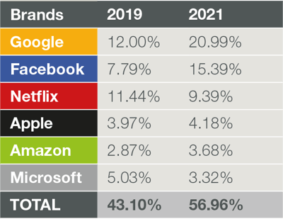 2019 and 2021 Table