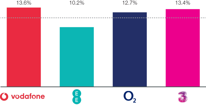 Churn Graph