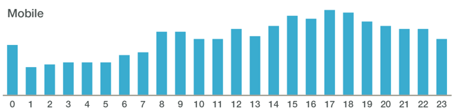 Mobile Hourly Video Trends Graph