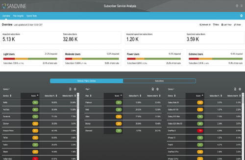 Subscriber Service Analysis