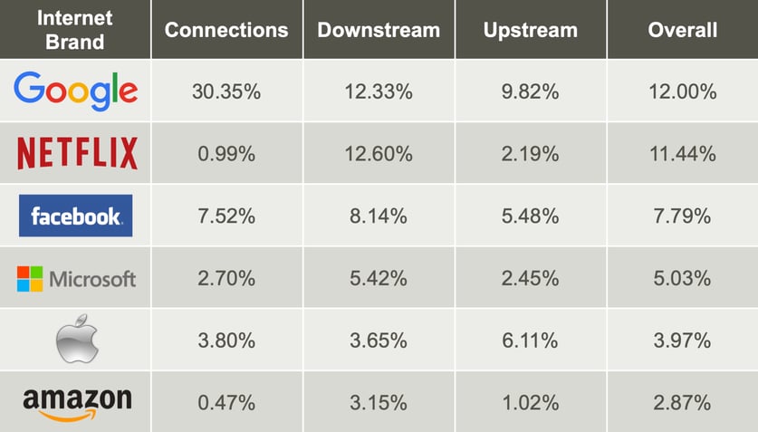 Internet Bandwidth Consumption