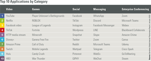 Top 10 Applications by Category