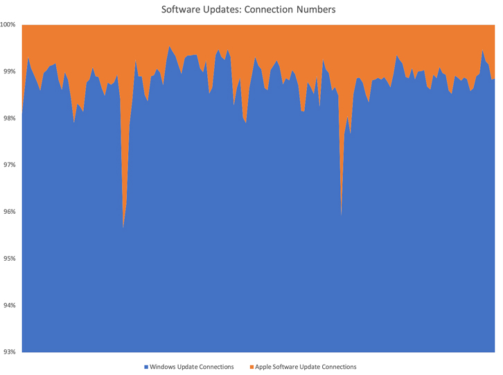 Software Updates - Connection Numbers