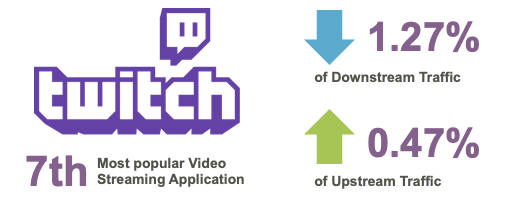 A diagram showing Twitch as the most popular streaming application