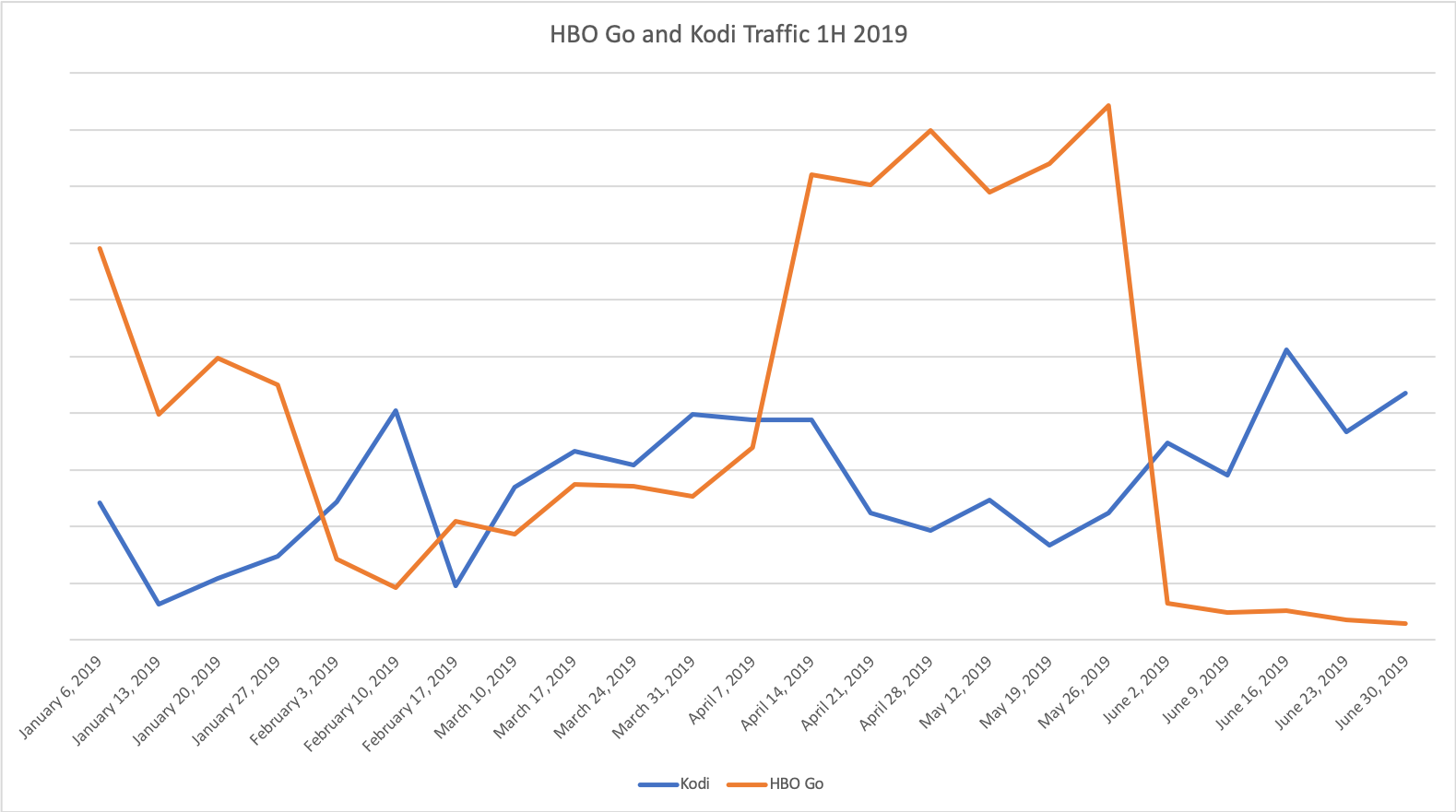 HBO Go and Kodi Traffic Image