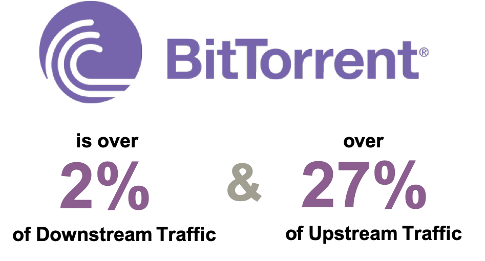 BitTorrent upstream and downstream percentages