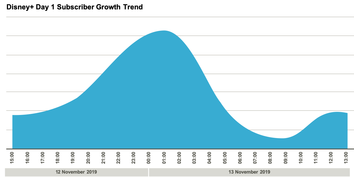 Disney Plus Subscriber Growth Image