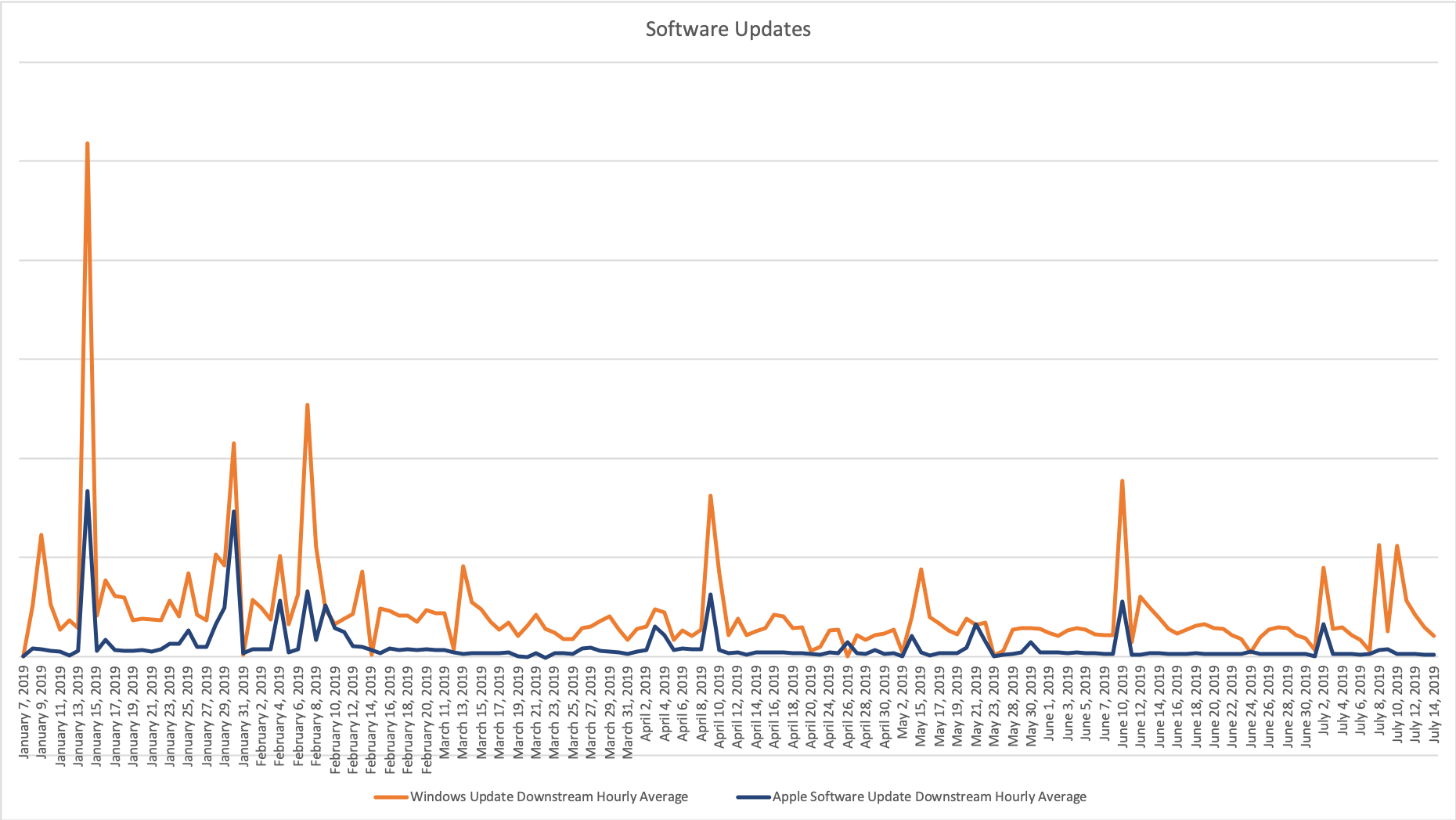 Software Updates Image