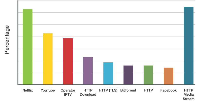 Graph showing percentage of downstream traffic by application